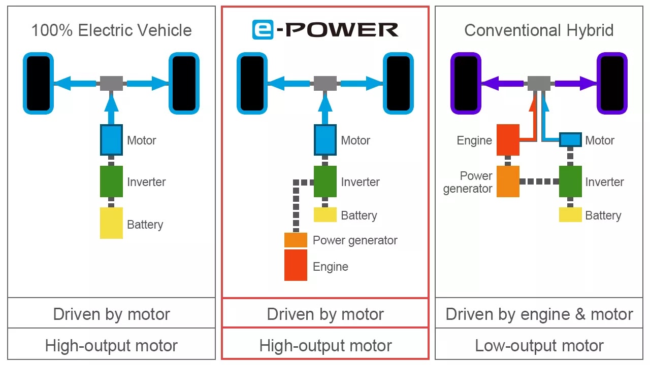 e-POWER | Innovation | Nissan Motor Corporation Global Website