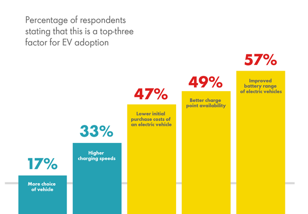 EV Driver Survey 2022 data highlights: EV adoption factors