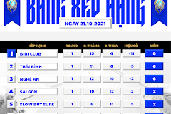 (Tổng hợp vòng 1) BiBi Club vươn lên vị trí đầu bảng sau khi tạo ra bất ngờ trước Hà Nội