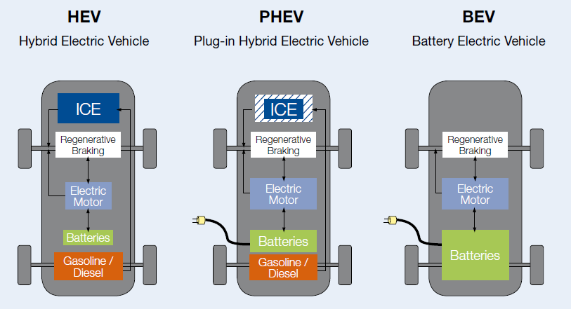 [Từ vựng EV], HEV - PHEV - BEV, các loại xe điện