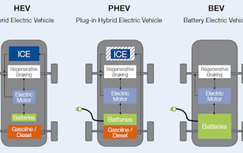 Từ vựng EV World, HEV - PHEV - BEV, các loại xe điện