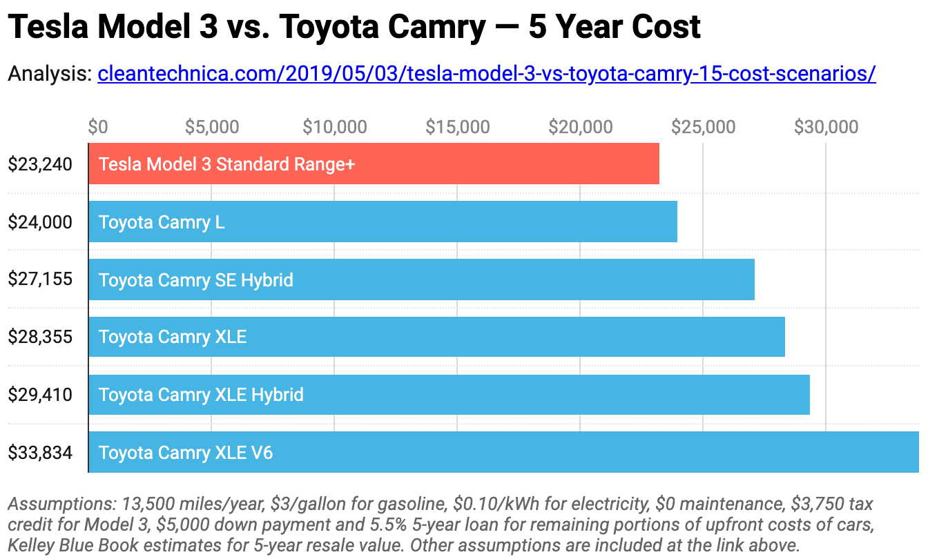 So sánh chi tiết Tesla Model 3 với Toyota Camry - 15 tình huống chi phí cụ thể